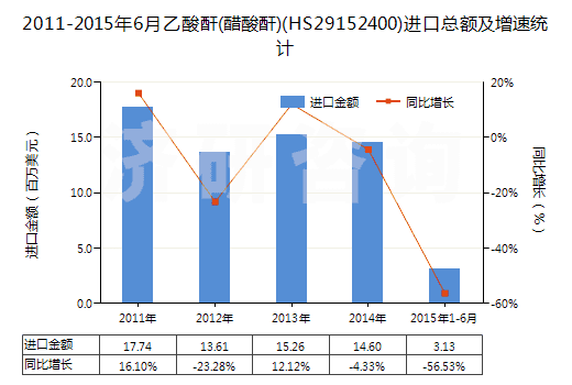 2011-2015年6月乙酸酐(醋酸酐)(HS29152400)進(jìn)口總額及增速統(tǒng)計(jì)